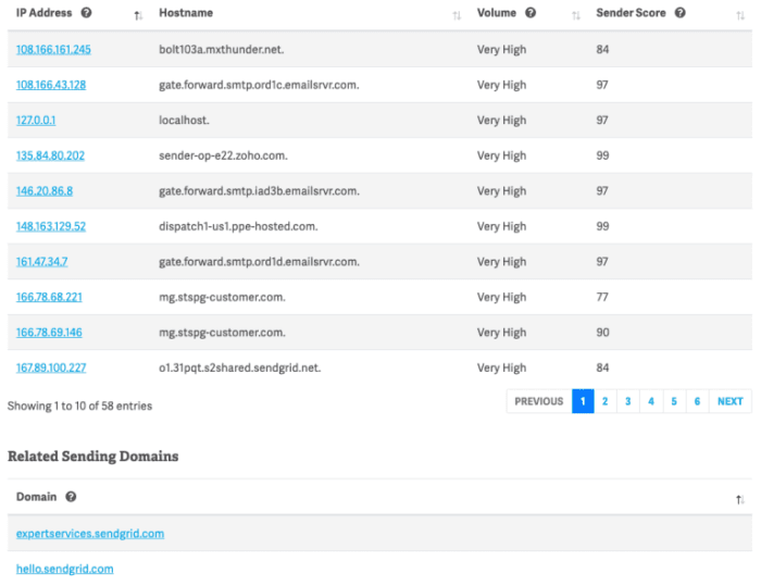 Sender Score Measurement 